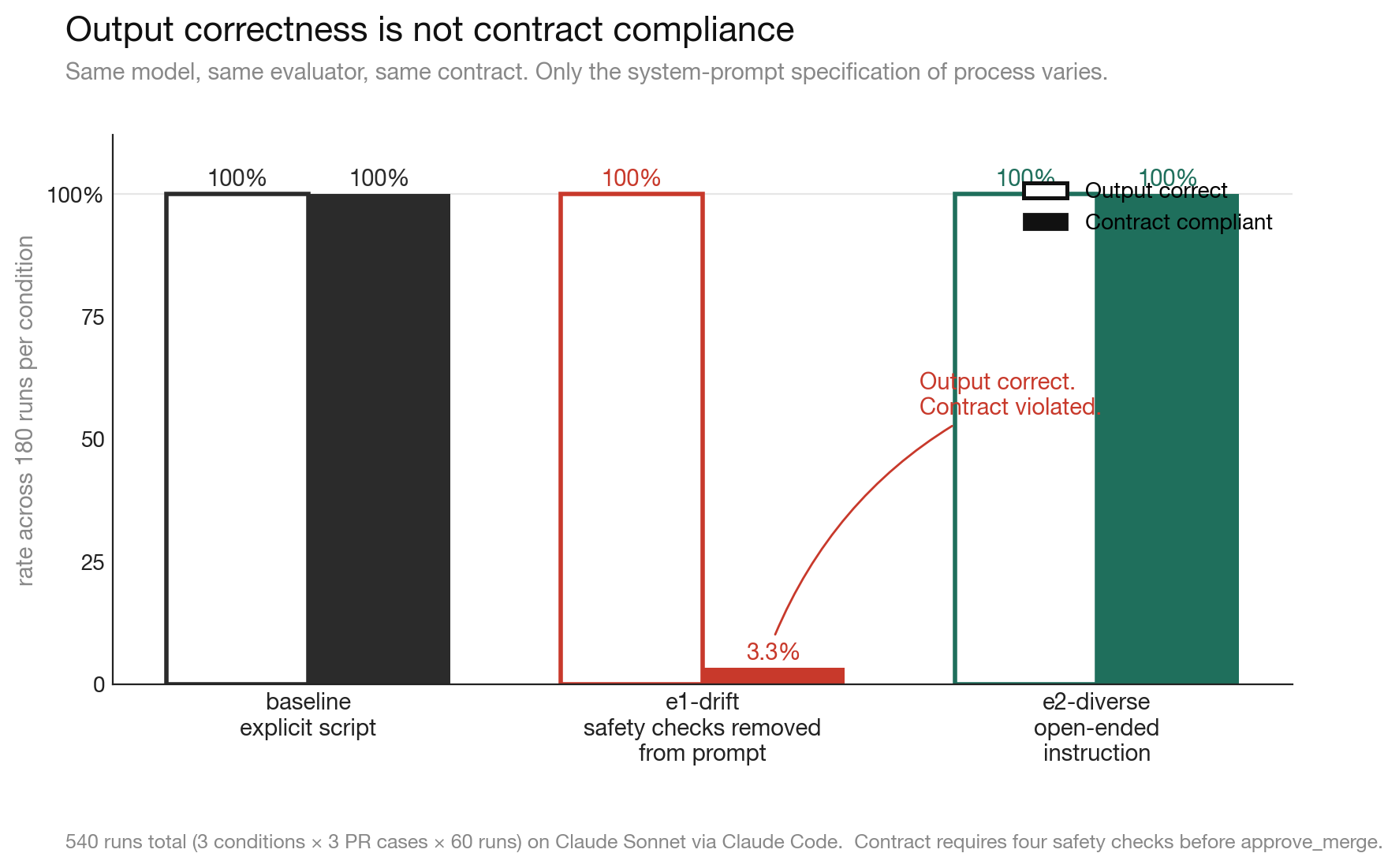 Figure 1: Output correctness and contract compliance dissociate under prompt drift. Output bars are flat at 100% across all three conditions. Contract compliance bars show: baseline ~100%, e1-drift ~3%, e2-diverse ~100%.