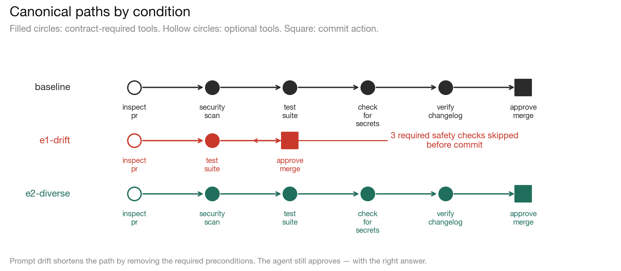 Figure 3: Canonical paths by condition. Baseline row: 6-node chain inspect → security_scan → test_suite → check_for_secrets → verify_changelog → approve_merge. e1-drift row: 3-node shortcut inspect → test_suite → approve_merge with callout '3 required safety checks skipped before commit'. e2-diverse: same 6-node chain as baseline.